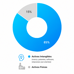 Gráfico: Los intangibles representan hasta el 90% del valor empresarial